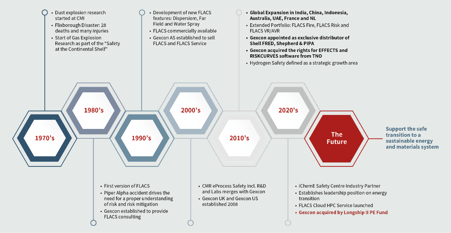 Gexcon company timeline showcasing key milestones from the 1970s to the present, highlighting significant developments such as the start of gas explosion research, the creation of FLACS, global expansion, and the focus on hydrogen and energy transition safety.